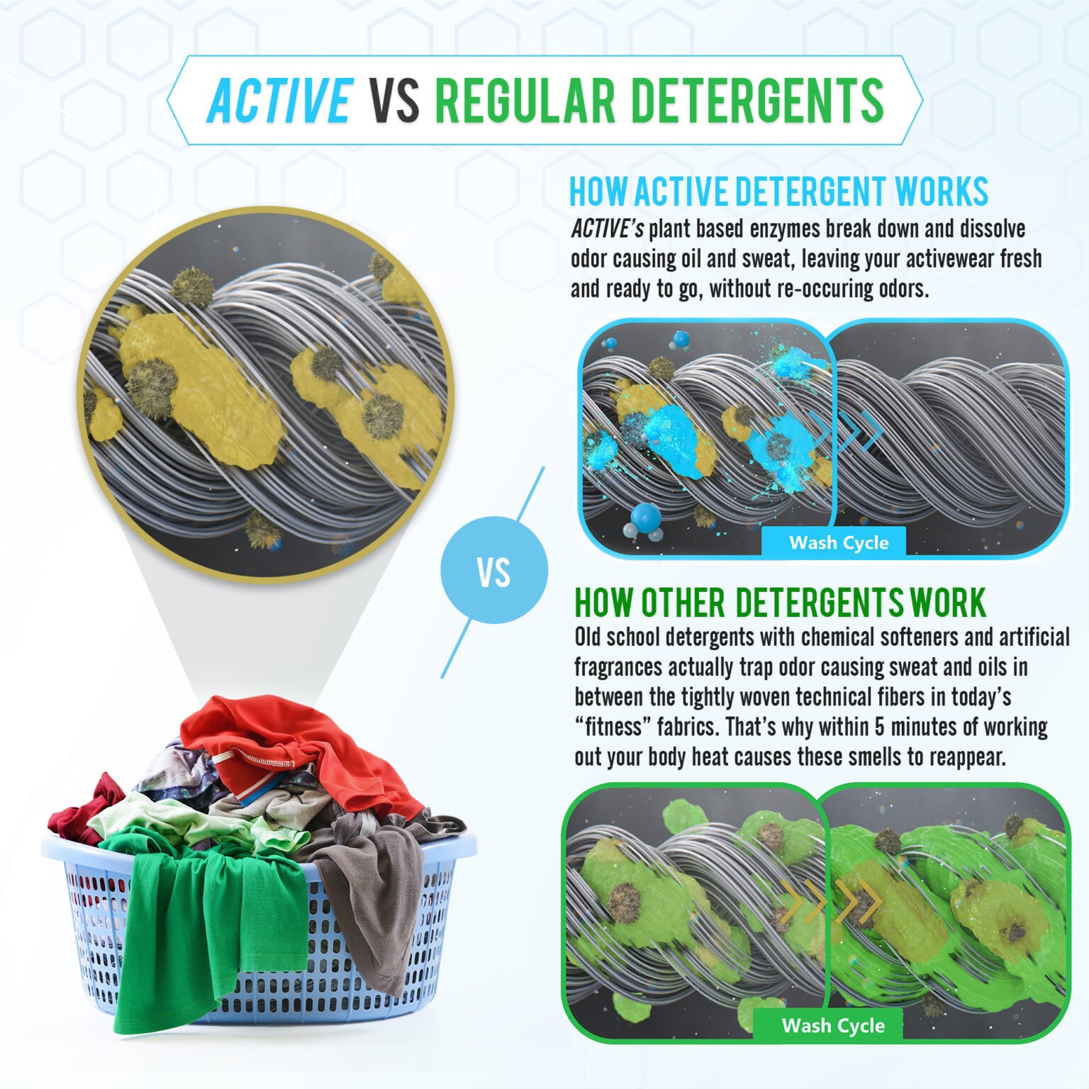 Activewear Laundry Detergent for Workout Clothes 90 Loads 48oz Bag