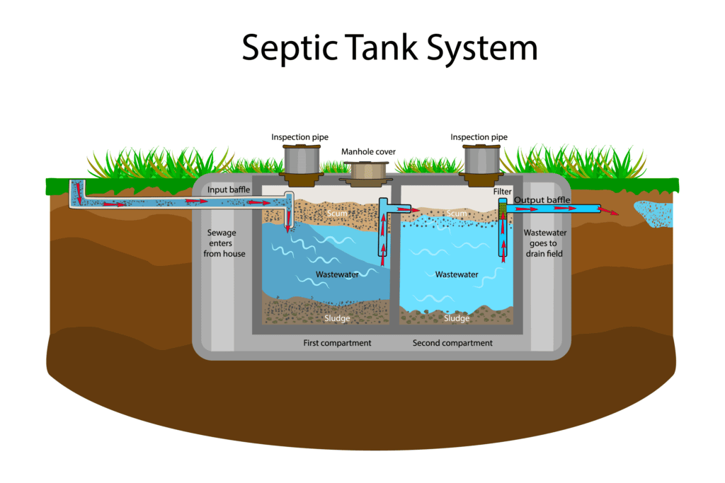 How Does a Septic System Work - Septic Tanks Explained